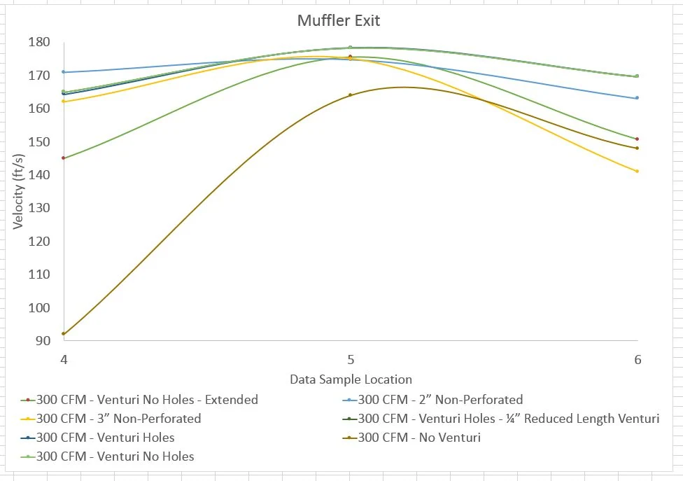 Muffler-exit flow comparison