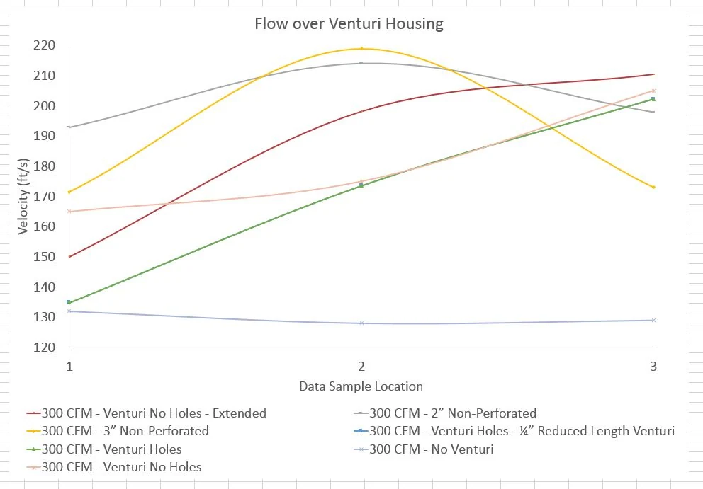 Flow near the venturi housing