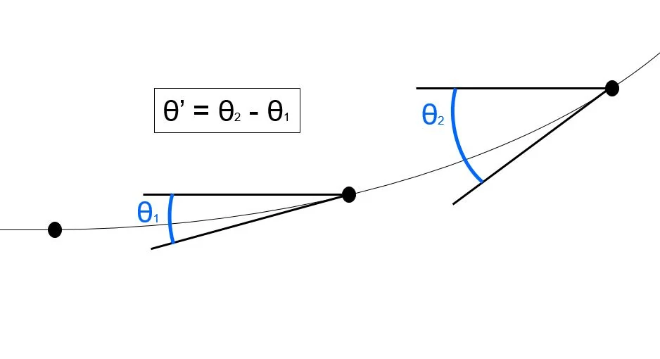 Low-speed physical validation